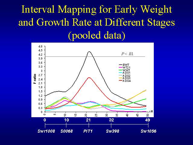 Interval Mapping For Early Weight And Growth Rate At Different Stages Pooled Data 3346